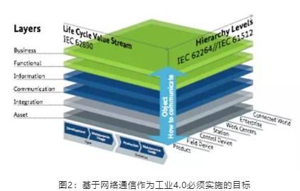 基于网络通信作为工业4.0必须实施的目标