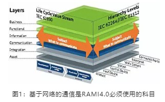 基于网络的通信是RAMI4.0必须使用的科目