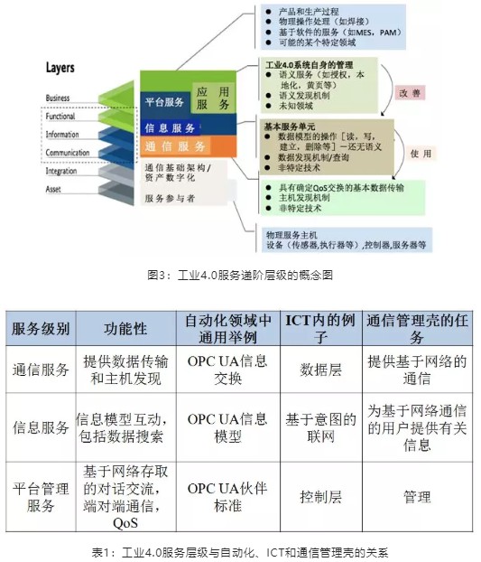 工业4.0服务递阶层级的概念图