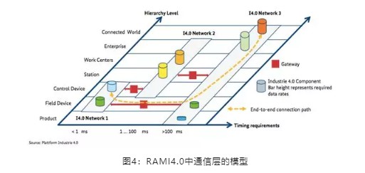 RAMI4.0中通信层的模型