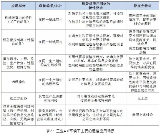 工业4.0环境下主要的通信应用场景