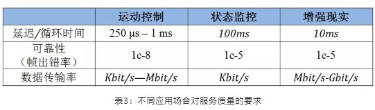 不同应用场合对服务质量的要求