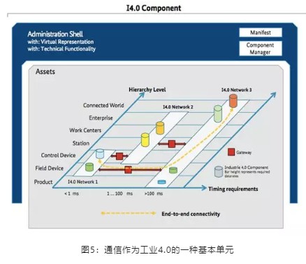 通信作为工业4.0的一种基本单元