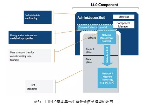 工业4.0基本单元中有关通信子模型的细节