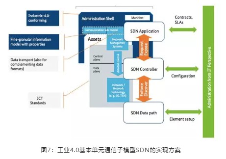 工业4.0基本单元通信子模型SDN的实现方案